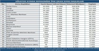 Mtm, Ağustos Ayının Ekonomi Başlıkları Açıkladı