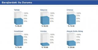 Gördes Ve Kutlu Aktaş Barajları Alarm Veriyor