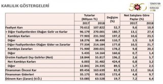 İso, Türkiyenin 500 Büyük Sanayi Kuruluşu 2018 Araştırmasını Açıkladı