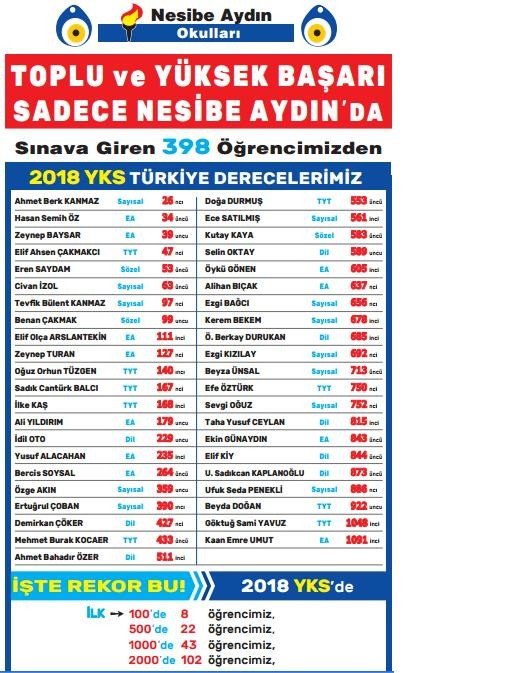 Nesibe Aydın Okullarının Yks Başarısı